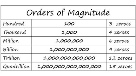 Ile zer na milion, miliard, bilion?