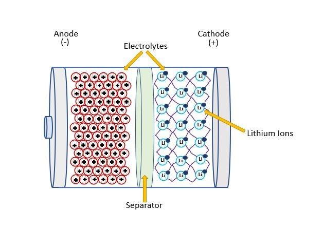 Internal Structure and Ion Movement in a Lithium-Ion Battery