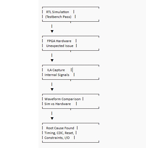 Simulation-to-Hardware FPGA Debug Workflow