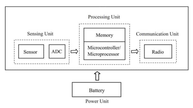 Basic Hardware Architecture of an IoT Device