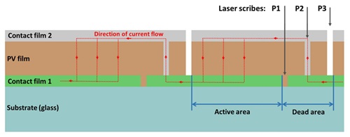 Laser Scribing Process for Thin-Film Solar Cell Interconnection